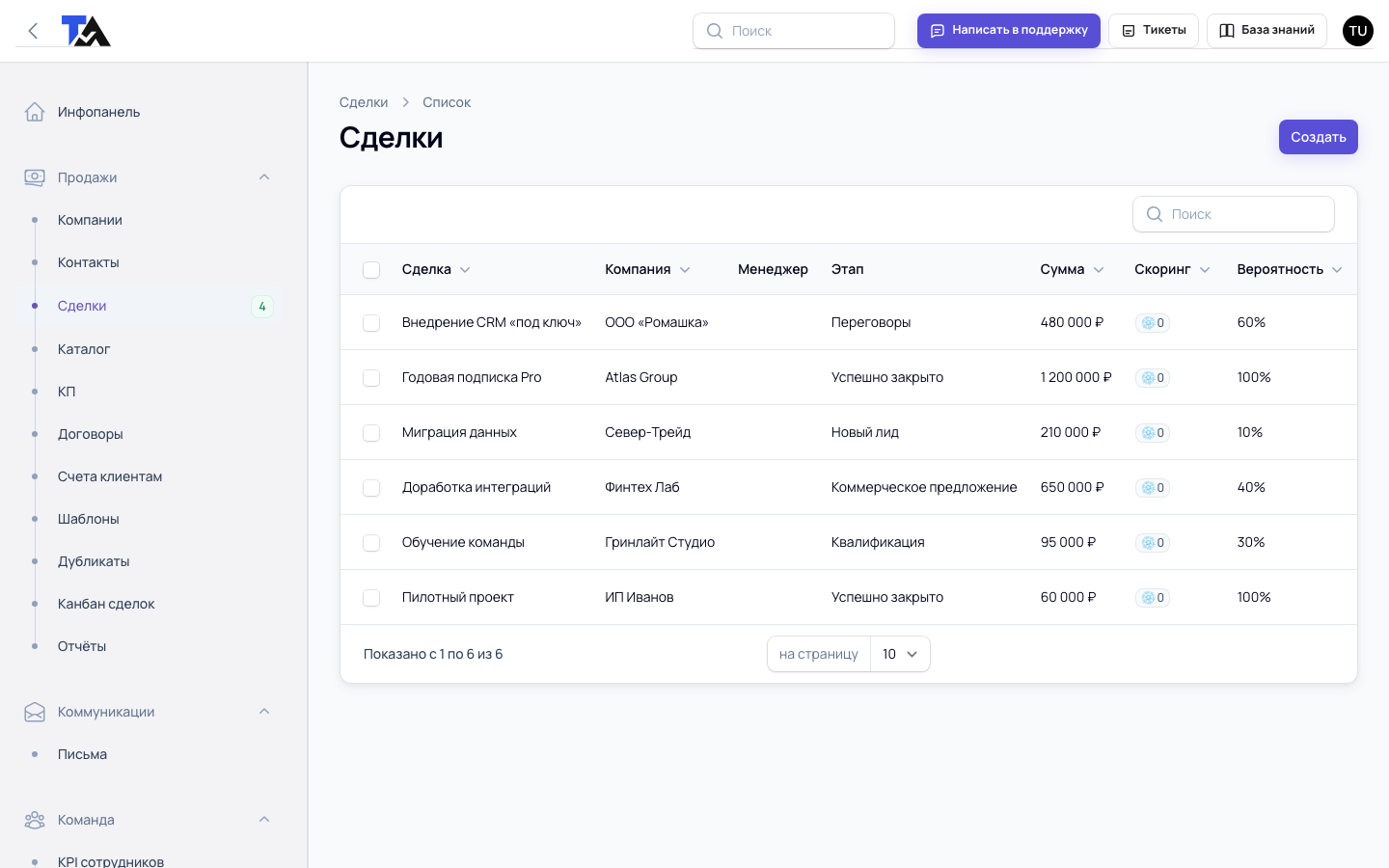 Раздел сделок TA CRM со сделками, этапами, суммами, менеджерами и вероятностью закрытия